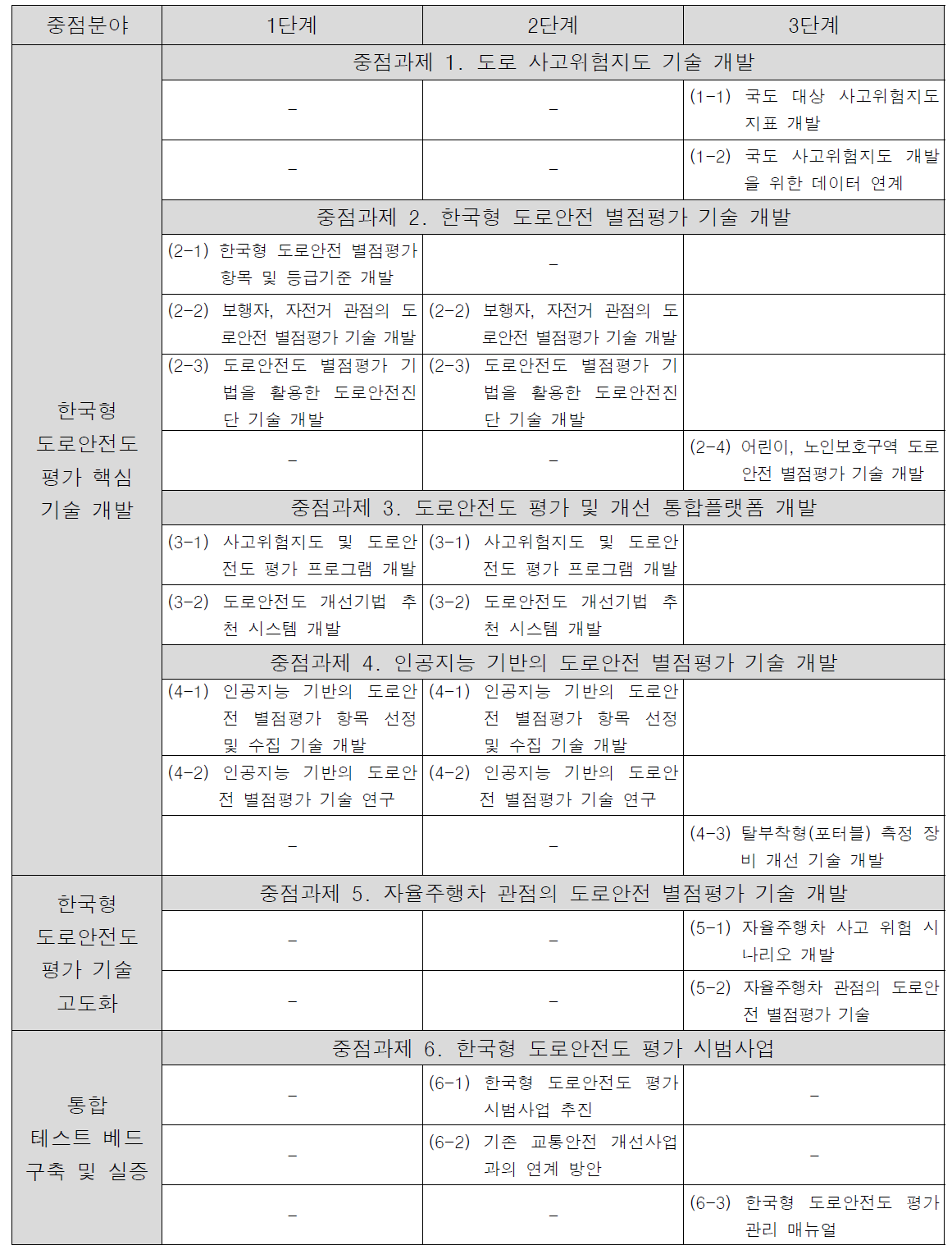 한국형 도로안전도 평가 1, 2, 3단계 사업추진 중점분야 및 세부과제