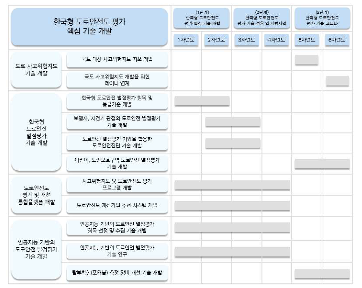 한국형 도로안전도 평가 핵심 기술 개발 로드맵