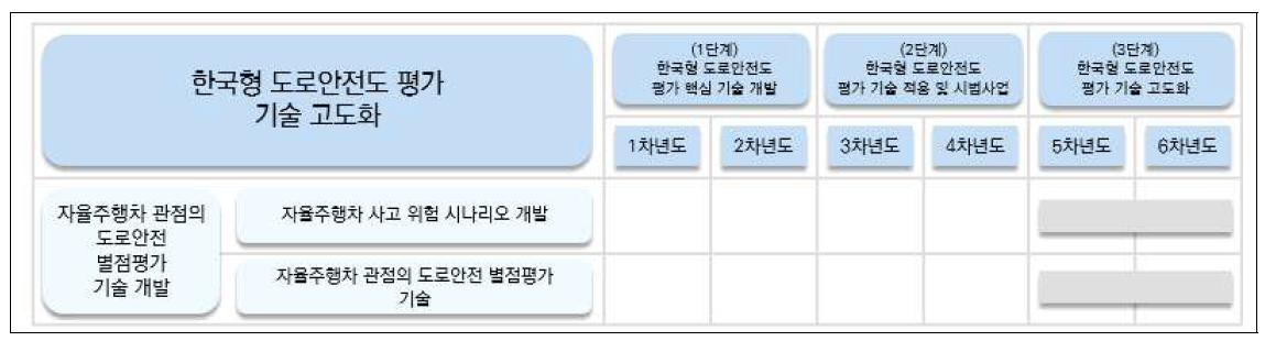 한국형 도로안전도 평가 기술 고도화 로드맵