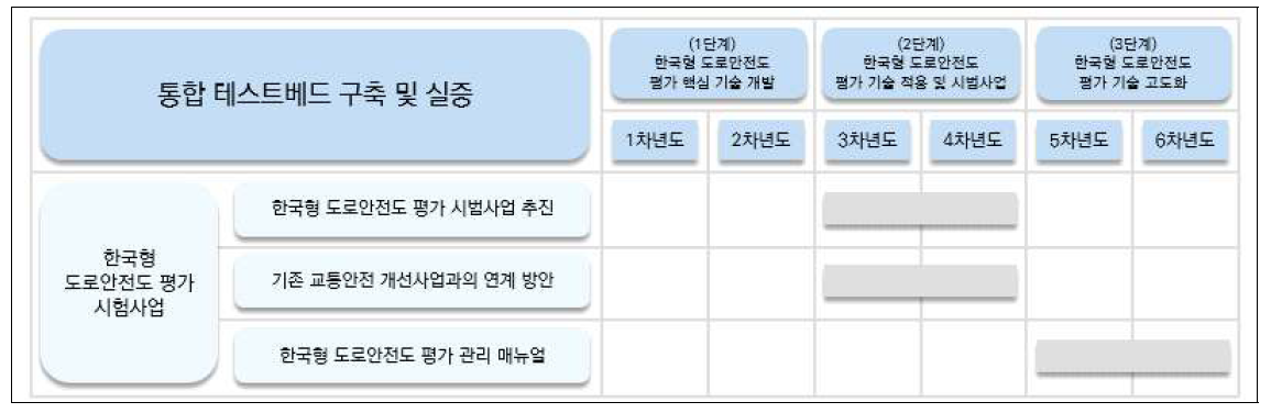 통합 테스트 베드 구축 및 실증 로드맵