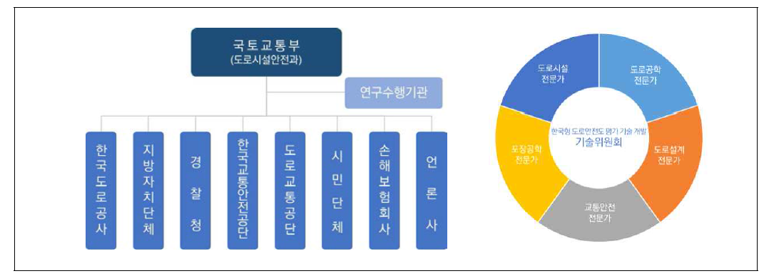 운영위원회(좌) 및 기술위원회(우) 구성 예시