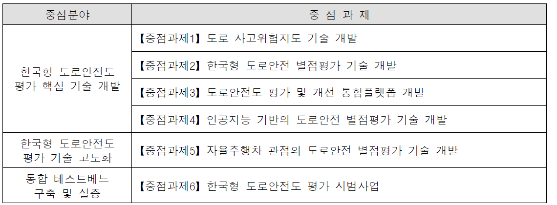 한국형 도로안전도 평가 기술 개발 사업 중점분야별 중점과제