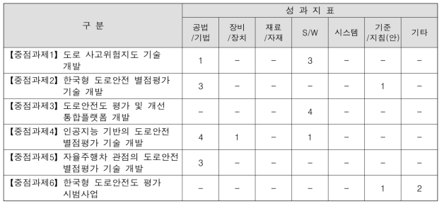 한국형 도로안전도 평가 기술 개발 사업 성과지표 유형별 달성 목표