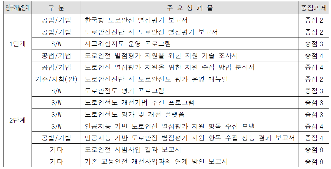 한국형 도로안전도 평가 기술 개발 사업 주요 성과물