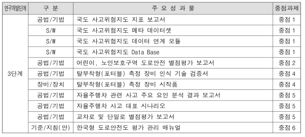 한국형 도로안전도 평가 기술 개발 사업 주요 성과물 (계속)