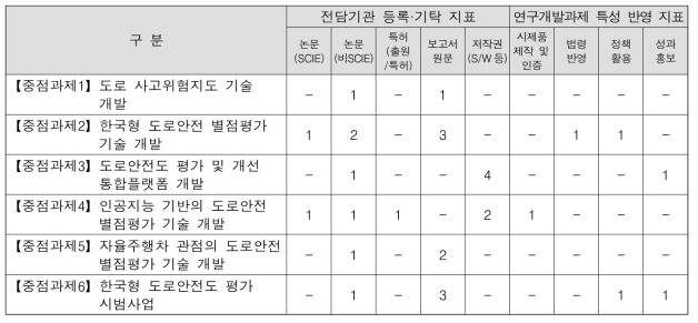 한국형 도로안전도 평가 기술 개발 사업 연구개발성과