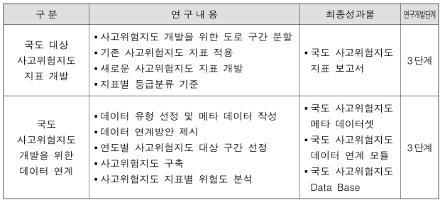 도로 사고위험지도 기술 개발의 주요 연구내용 및 성과물