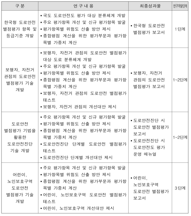 한국형 도로안전 별점평가 기술 개발의 주요 연구내용 및 성과물