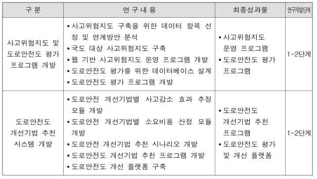 도로안전도 평가 및 개선 통합플랫폼 개발의 주요 연구내용 및 성과물