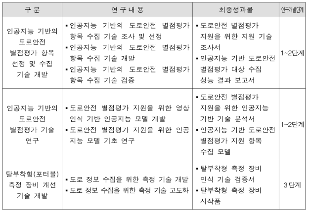 인공지능 기반의 도로안전 별점평가 기술 개발의 주요 연구내용 및 성과물