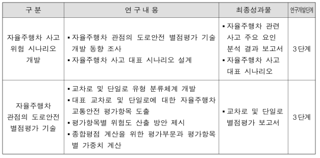 자율주행차 관점의 도로안전 별점평가 기술 개발의 주요 연구내용 및 성과물