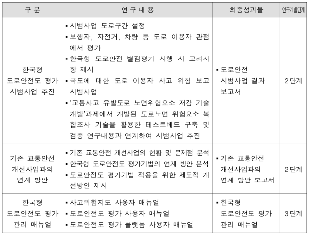 한국형 도로안전도 평가 시범사업의 주요 연구내용 및 성과물