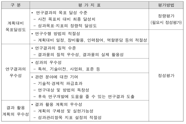 평가항목별 평가방법 예시