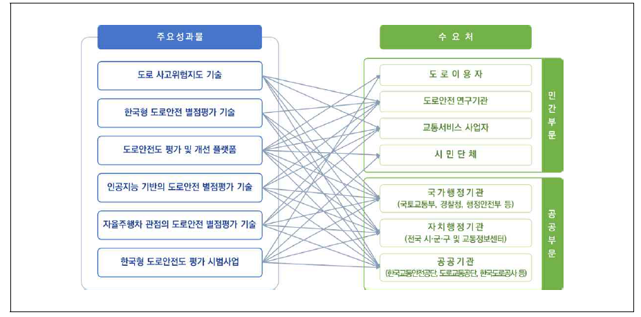 주요 성과물 수요처