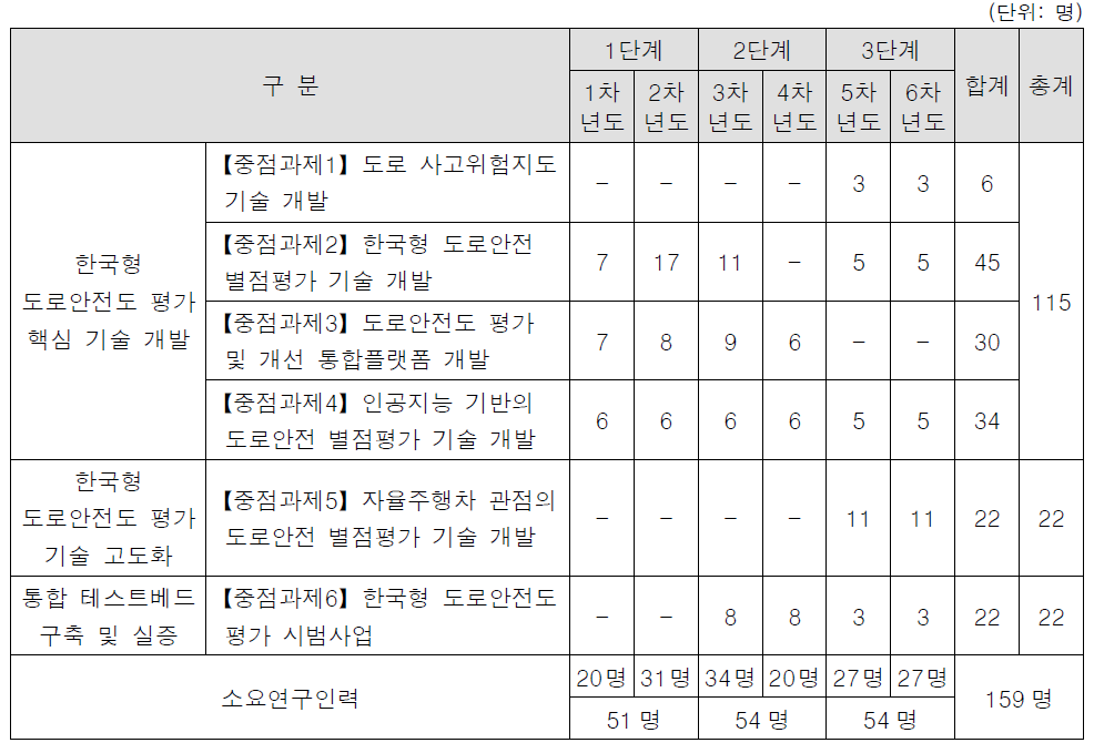 한국형 도로안전도 평가 기술 개발 사업 인력투입계획