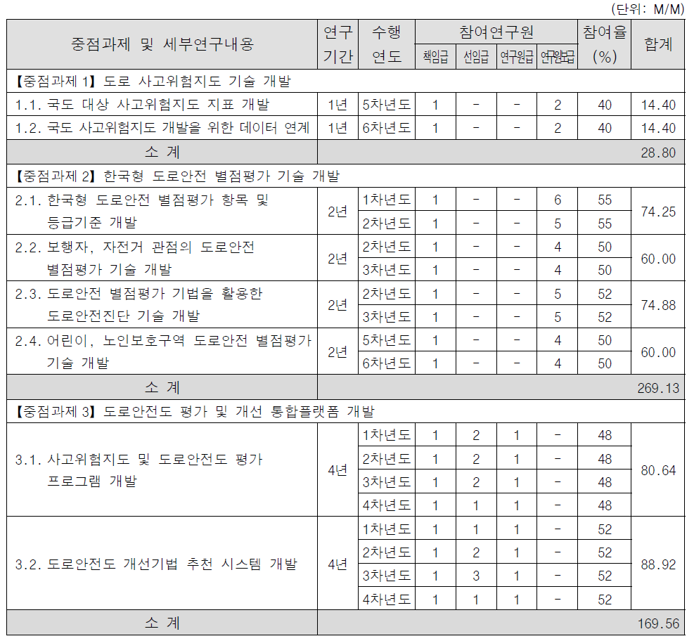 한국형 도로안전도 평가 기술 개발 사업 중점과제별 인력투입계획안