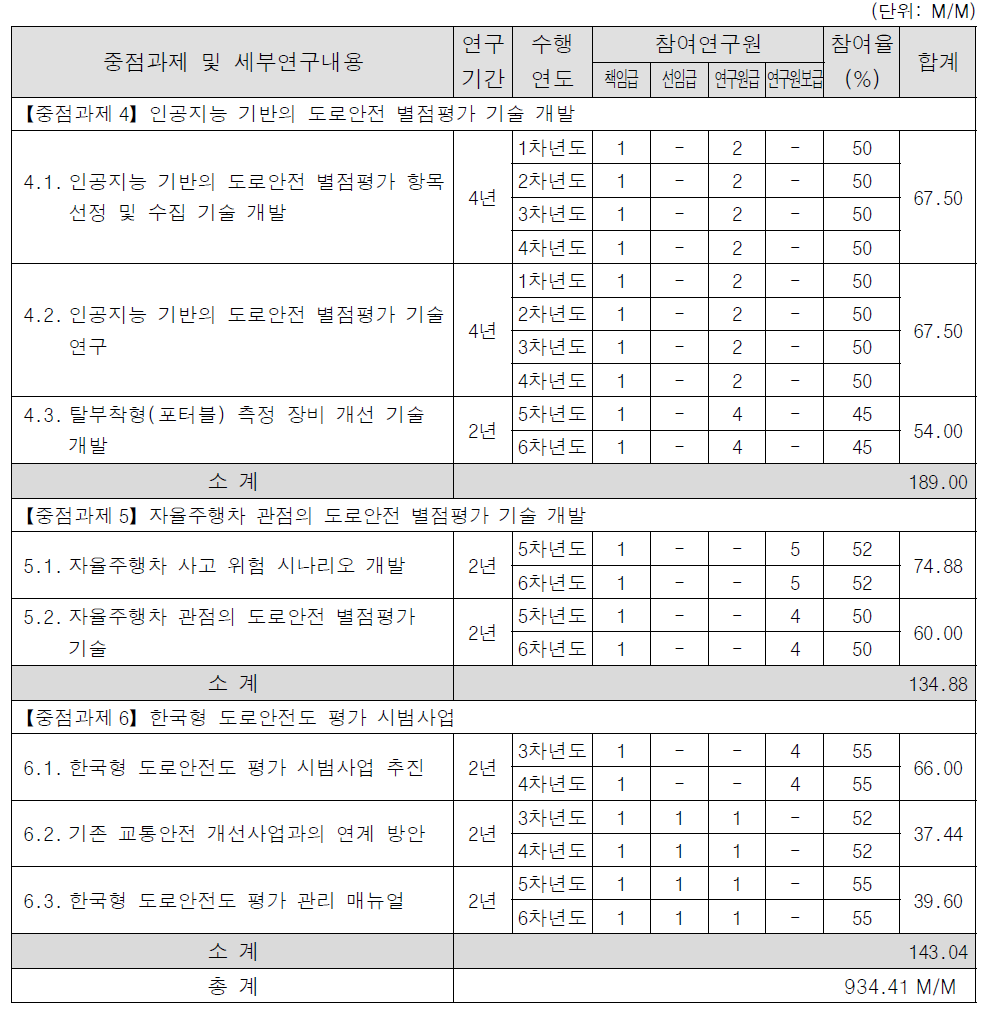 한국형 도로안전등급 평가 기술 개발 사업 중점과제별 인력투입계획안 (계속)