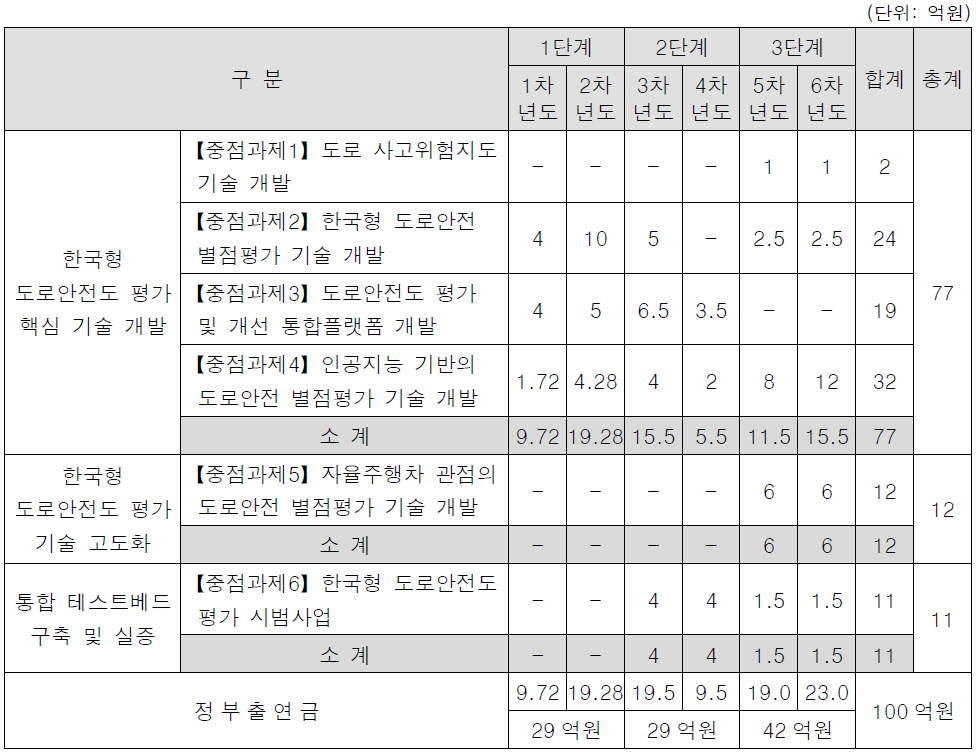 한국형 도로안전도 평가 기술 개발 사업 예산규모