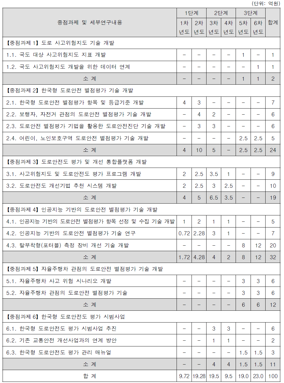 한국형 도로안전도 평가 기술 개발 사업 중점과제별 세부예산안