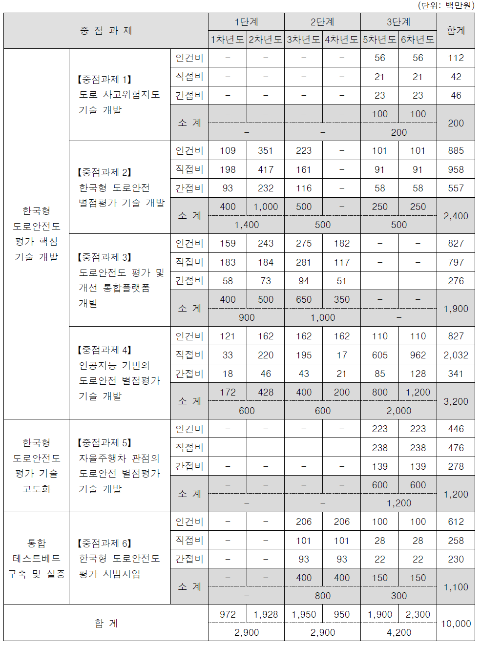 한국형 도로안전도 평가 기술 개발 사업 중점과제별 연구비 구성안