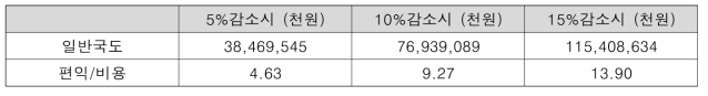 도로안전도 평가 프로그램의 비용대비 편익