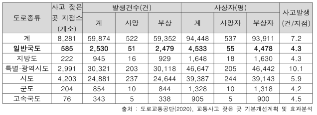 2020년 기준 도로종류별 사고 잦은 곳에서의 교통사고 발생현황