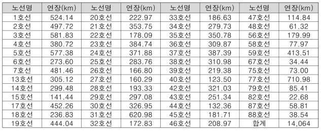 연구 대상 일반국도의 공간적 범위