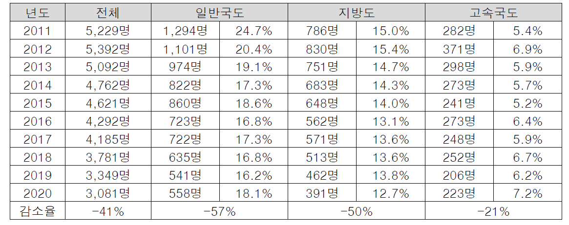 최근 10년간 교통사고로 인한 사망자수 비교