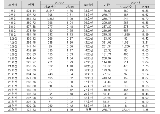 국내 51개 일반국도 노선별 교통사고 건수 및 건/km 비교