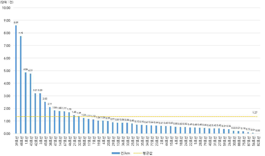 일반국도 51개 노선별 교통사고 건/km 비교 (2020년 기준)