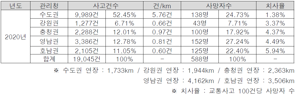 관리청별 교통사고 건수 및 건/km, 사망자수, 치사율 비교