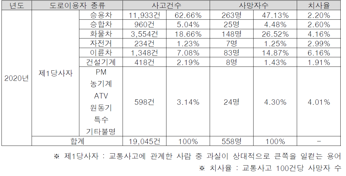 도로이용자별(제1당사자) 교통사고 건수 및 사망자수, 치사율 비교