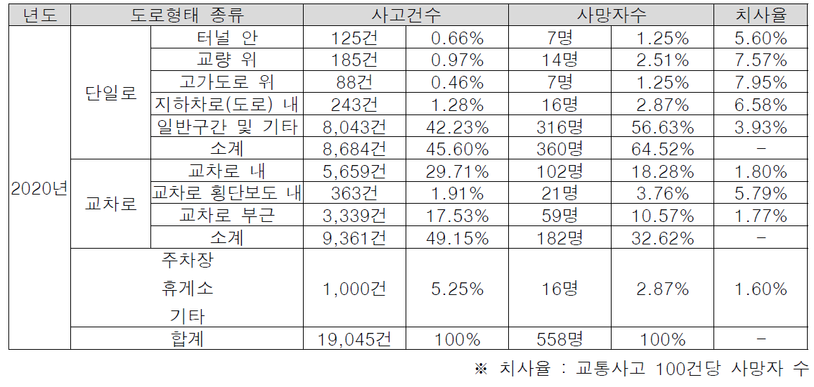 도로형태별 교통사고 건수 및 사망자수, 치사율 비교