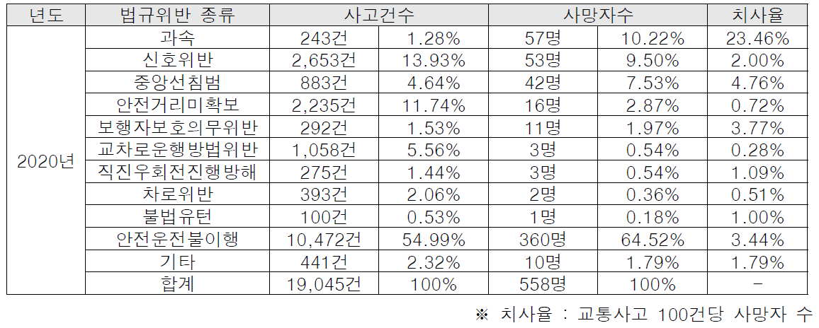 법규위반별 교통사고 건수 및 사망자수, 치사율 비교