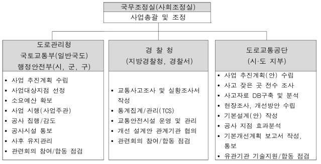 교통사고 잦은 곳 개선사업의 추진체계