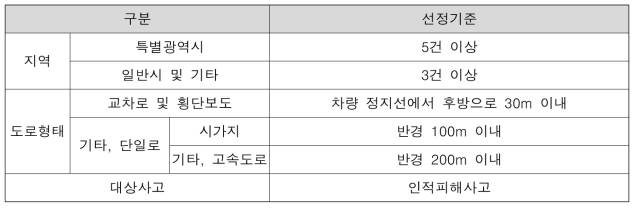 교통사고 잦은 곳 선정 기준