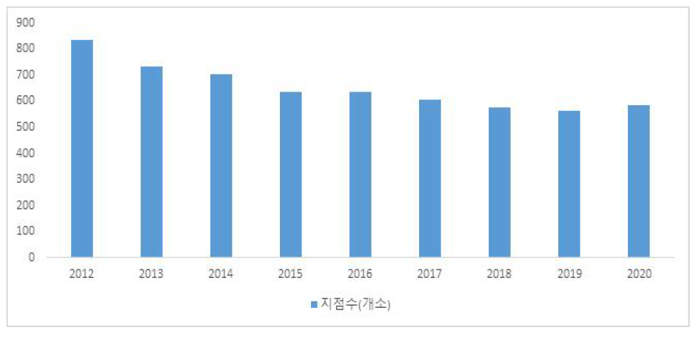 일반국도 교통사고 잦은 곳 추세