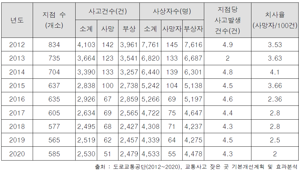 연도별 일반국도 교통사고 잦은 곳 지점 수 및 사고 발생 현황