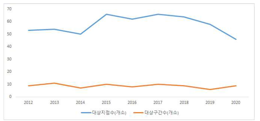 일반국도 교통사고 잦은 곳 사업대상 지점/구간 추세