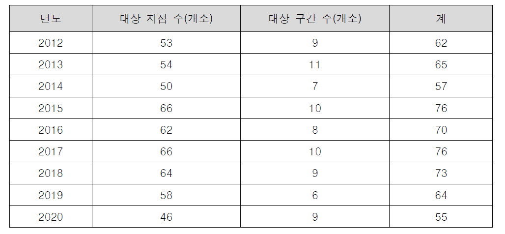 연도별 일반국도 교통사고 잦은 곳 사업대상 지점 수 및 구간 수 현황