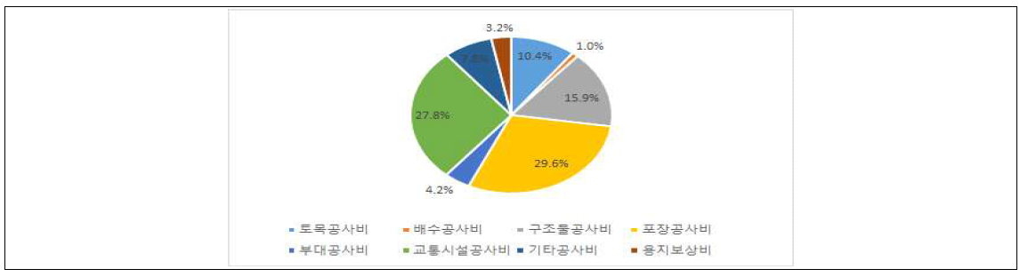 2020년 일반국도 사고 잦은 곳 공종내역에 따른 공사비