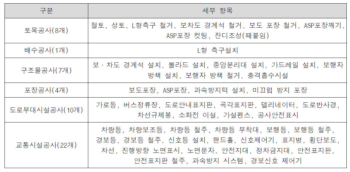 사고 잦은 곳 개선기법 공종별 세부항목