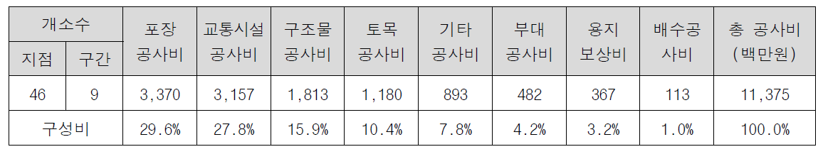 2020 일반국도 개선기법 공사비