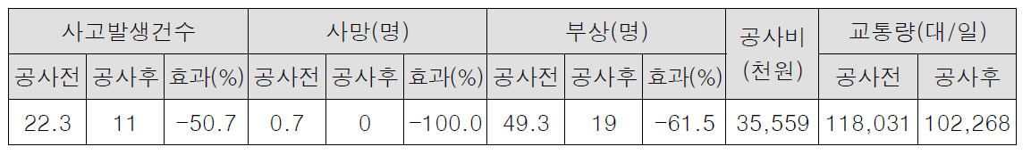 2020 일반국도 개선기법 공사비