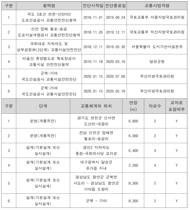 일반국도 교통안전진단현황(’18년~’21년)