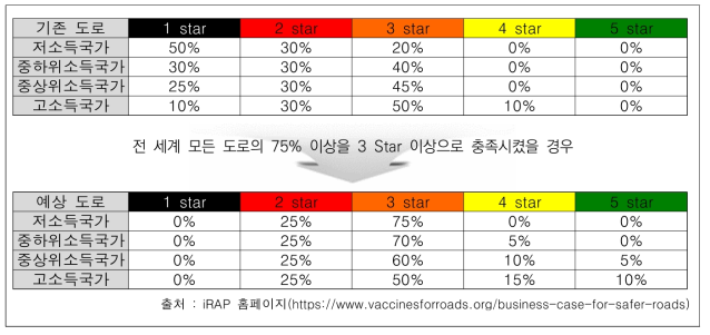 iRAP 목표 달성시 예상되는 각 등급별 도로 비율