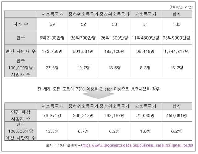 iRAP 목표 달성시 예상되는 교통사고 예상 사망자 수