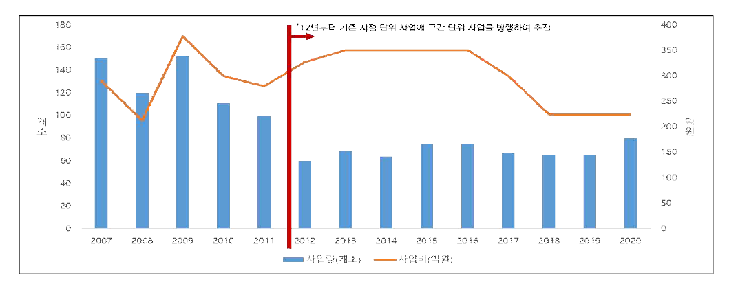 일반국도 사고 잦은 곳 개선사업 예산 배정 추세