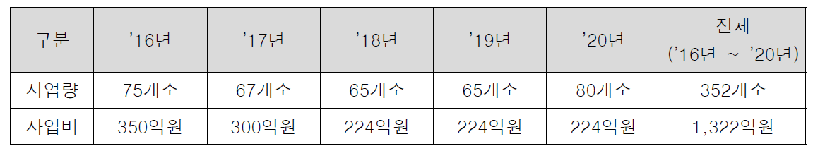 일반국도 사고 잦은 곳 개선사업 예산배정 현황