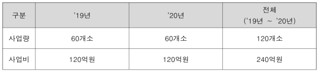 마을주민보호구간 예산배정 현황